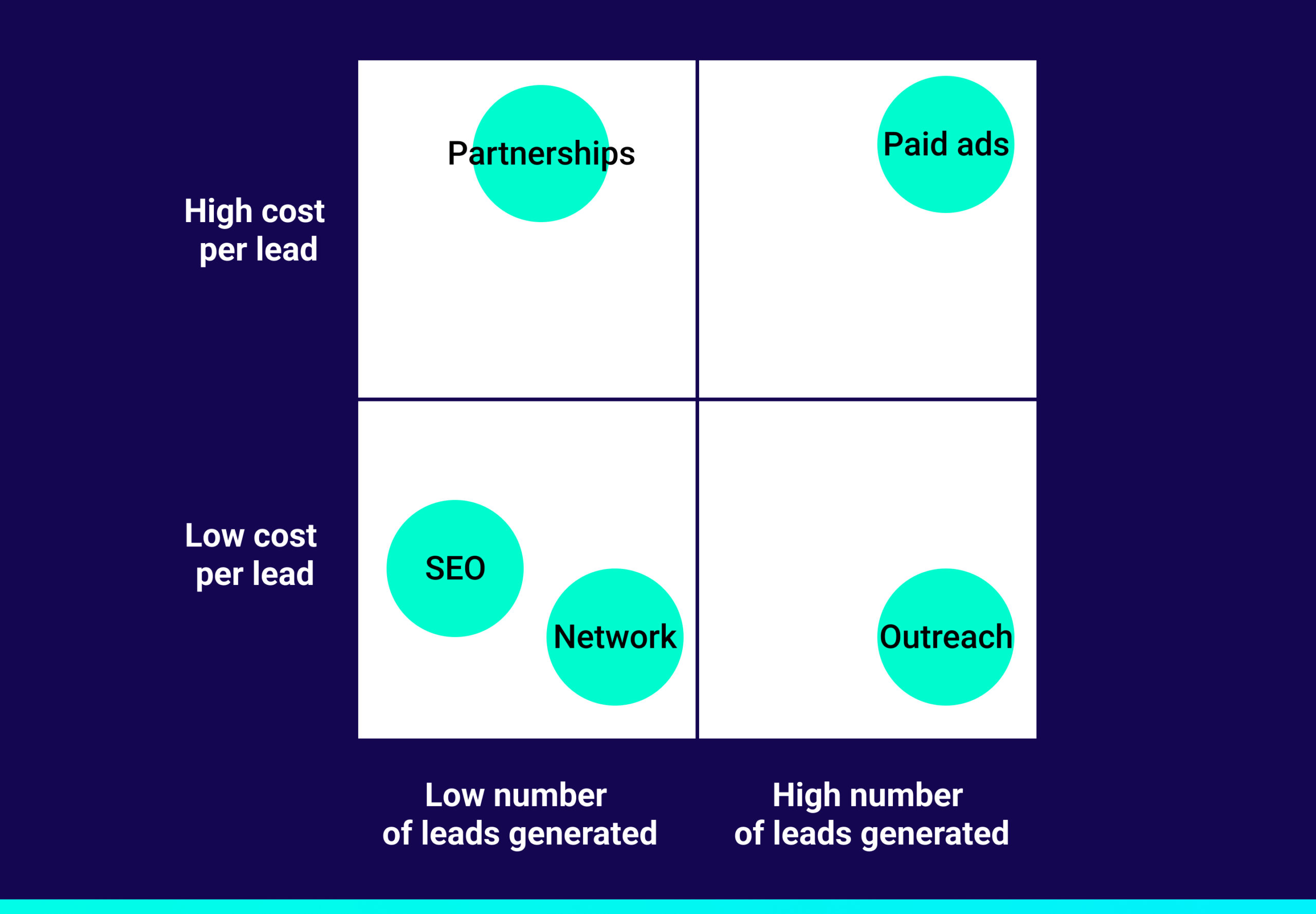 cost per lead comparaison