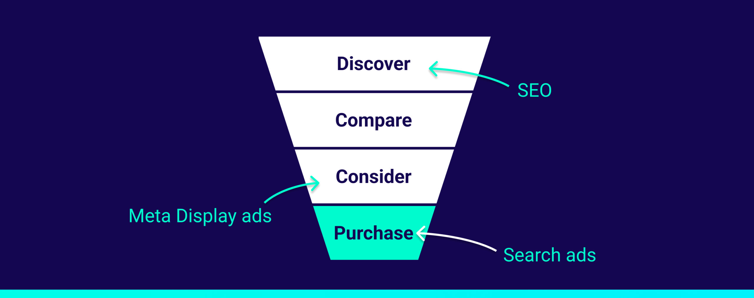 marketing funnel - graaaf agency