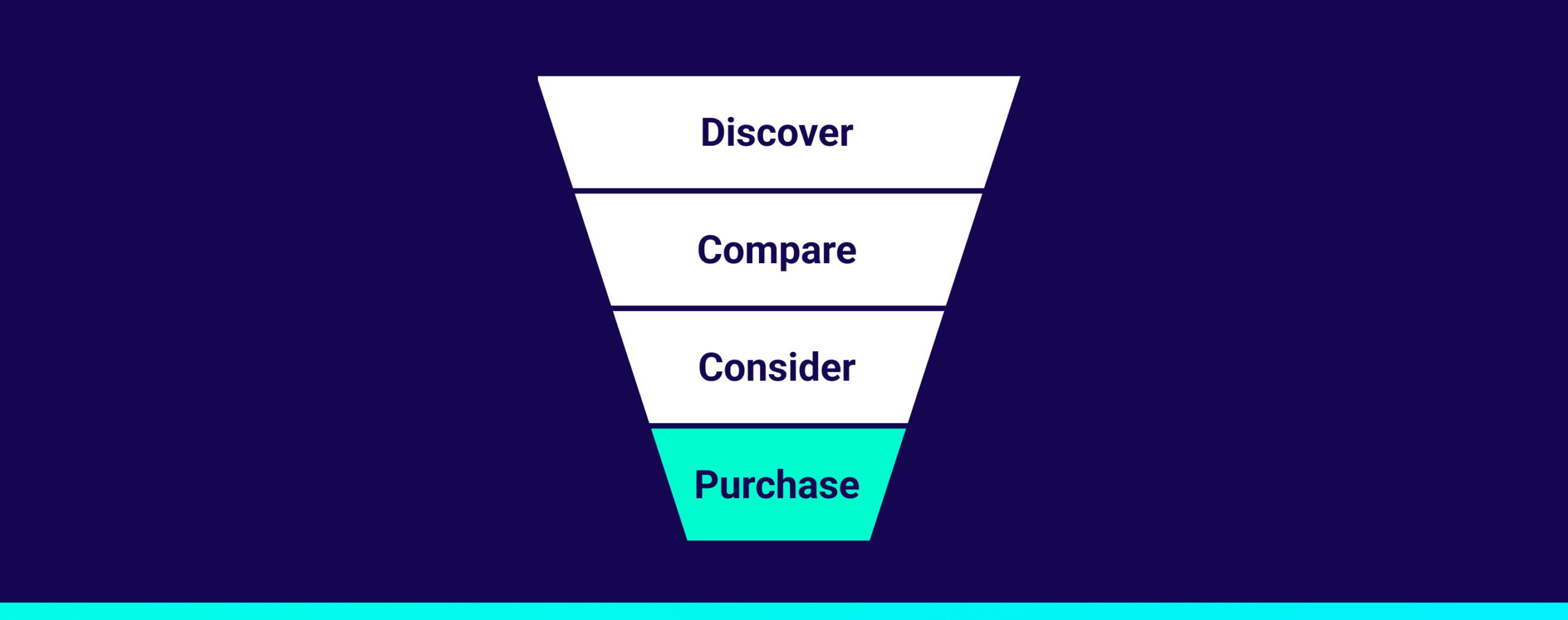 marketing funnel - graaaf agency